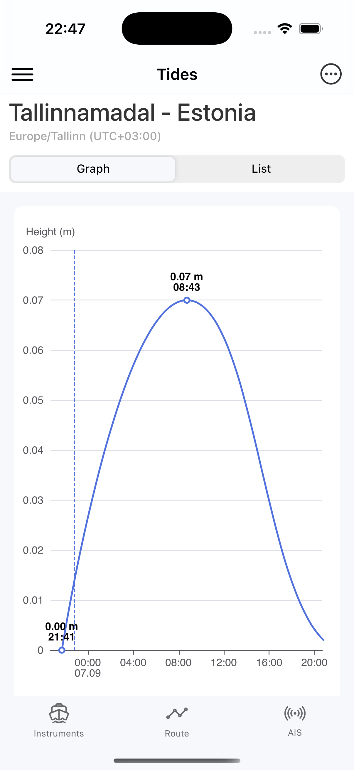 Boat Data tides and station details